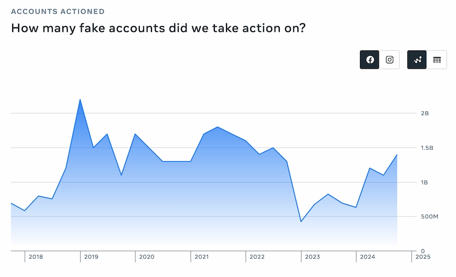 Stats about fake accounts